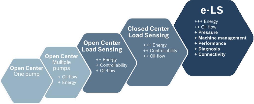 2 State of the Art Closed center load sensing systems as shown in Figure 2 have a wide distribution especially in tractors of high technology levels [3].