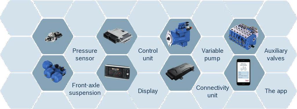 1 Modular Hardware and Software The scalable system solution e-ls from Rexroth consists of pressure sensors, a BODAS RC electronic control unit, valve technology and an electronically controlled