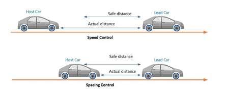 Adaptive Cruise Control and Cooperative Cruise Control in Real Life Traffic Situation Speed-Control: The Host car is made to travel in the driver set speed.