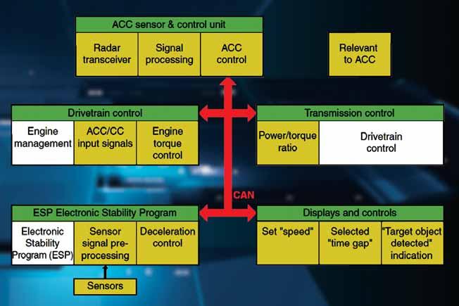 Fig 1: This flowchart shows that adaptive cruise control (ACC) utilizes a combination of engine, transmission and braking modules to maintain a proper vehicle speed and distance for any given