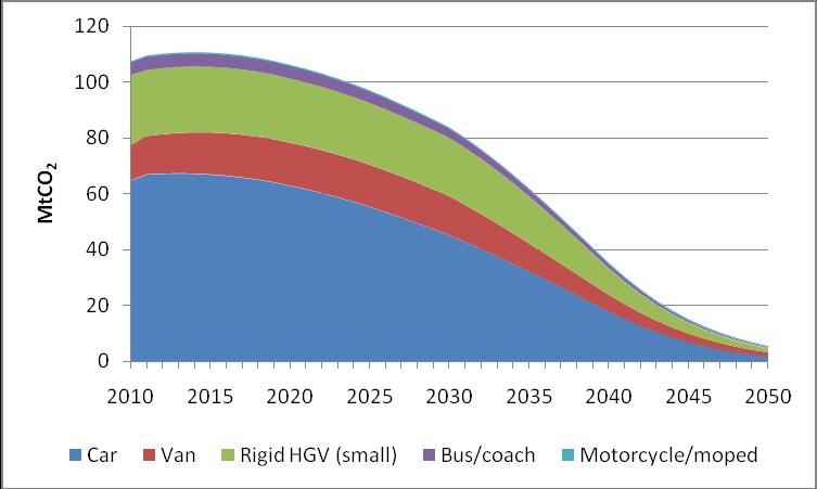 Figure 13: zero-emitting powertrain deployment Figure 14 sets out the trajectory of CO 2 emissions in the abatement scenario for each vehicle category, based