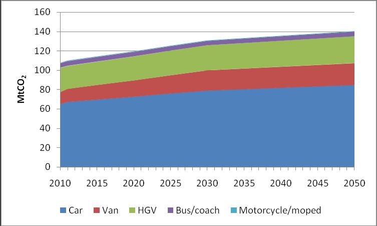 Figure 2: reference scenario CO 2 emissions by mode In this scenario, total road transport CO 2 emissions increase 31%, from 107.5 MtCO 2 in 2010 to 140.