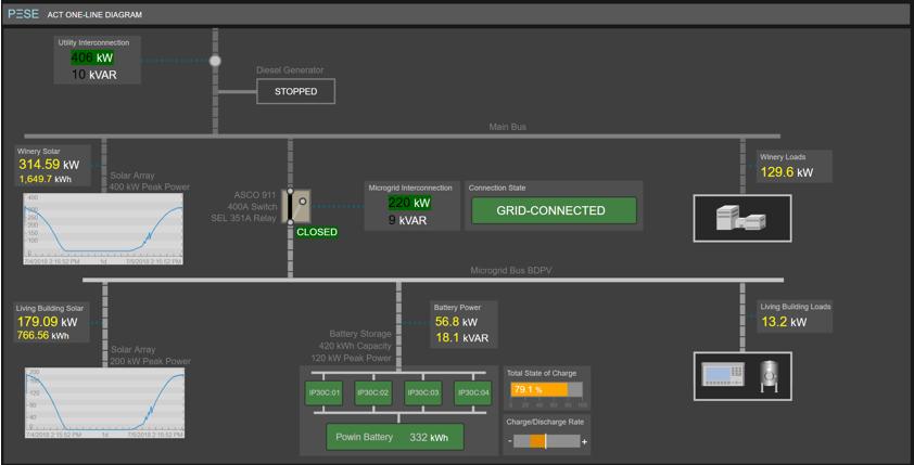 PXiSE ACT winery microgrid Control system dashboard is flexible to accommodate local needs User configurable and interactive
