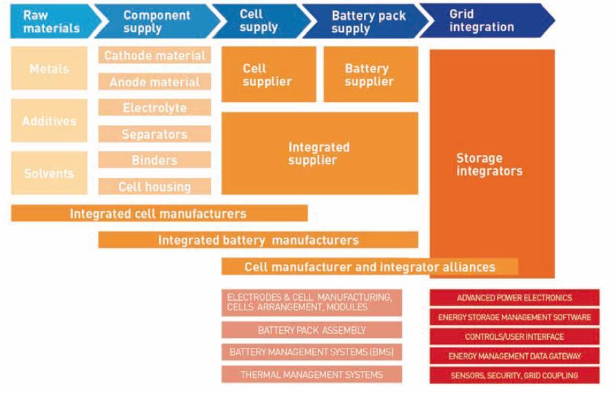 Battery storage value chain The complex value chain requires collaboration at global level between Raw materials suppliers Advanced materials and component suppliers Cell