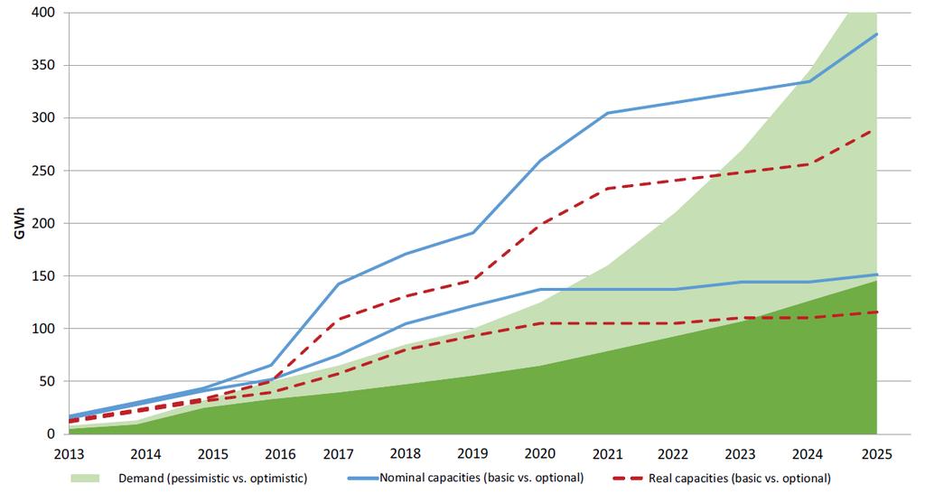 Global LIB cell production capacity for xev and ES (lines) and projected demand evolution (shaded) Sources: VDMA Battery Production Roadmap 2016, Steen, M., Lebedeva, N., Di Persio, F.