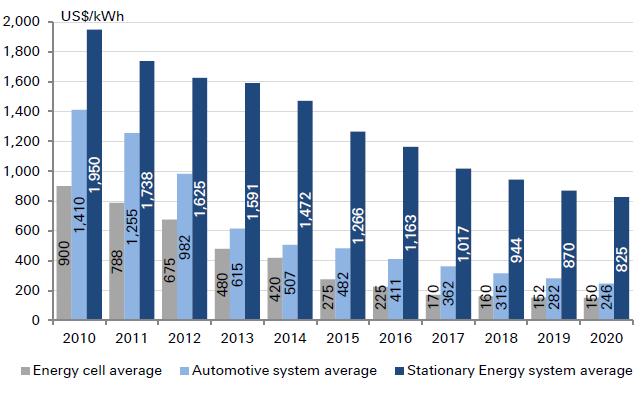 Estimate on Li ion battery cells cost development (2016) Source: