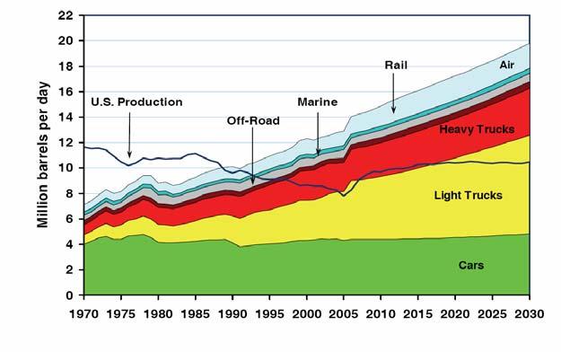 Everyone talks about cars... But even in the US, trucks are the challenge! 9 US Petroleum Production and Consumption Source: Transportation Energy Data Book 26; US Department of Energy http://cta.
