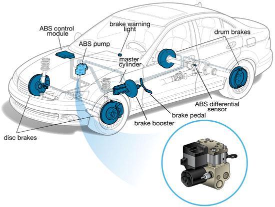 26. The ABS control unit operates / valves in the hydraulic control unit that block off or isolate the master