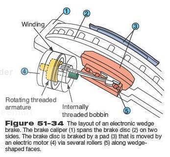 56. The auto brake system continues to evolve with things like calipers, brake by wire, electronic