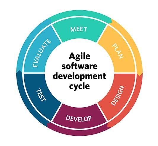4 METOD KAJIAN Rajah 1 Metodologi Agile Metodologi yang digunakan sepanjang pembangunan sistem ini ialah metodologi Agile.