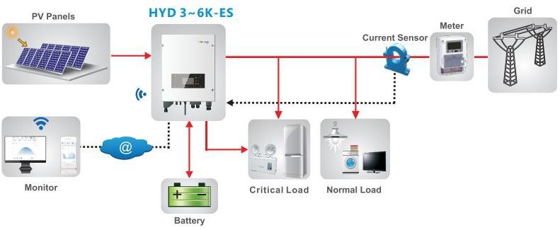 1. HYD-ES inverter Introduction The HYD-ES hybrid inverter is used in PV system with battery storage. Energy produced by the PV system will be optimized for maximum self-consumption.