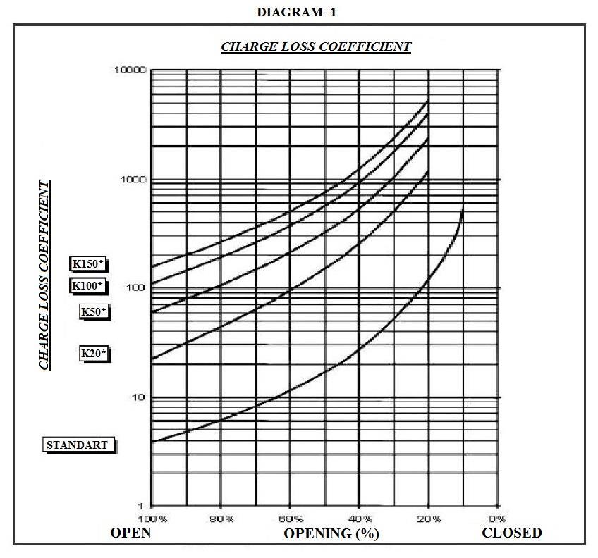 4.1 Hydraulic particulars Charge losses can be calculated using the below formula: Formula description: = Charge loss (m.c.a) = Charge loss coefficient (dimensionless extracted from diagram 1) V = Nominal speed (ft/s) g = Gravity acceleration 32.