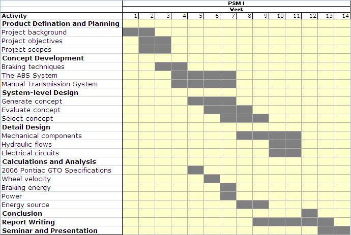 5 1.5 Planning and Execution (GANT-CHART) The