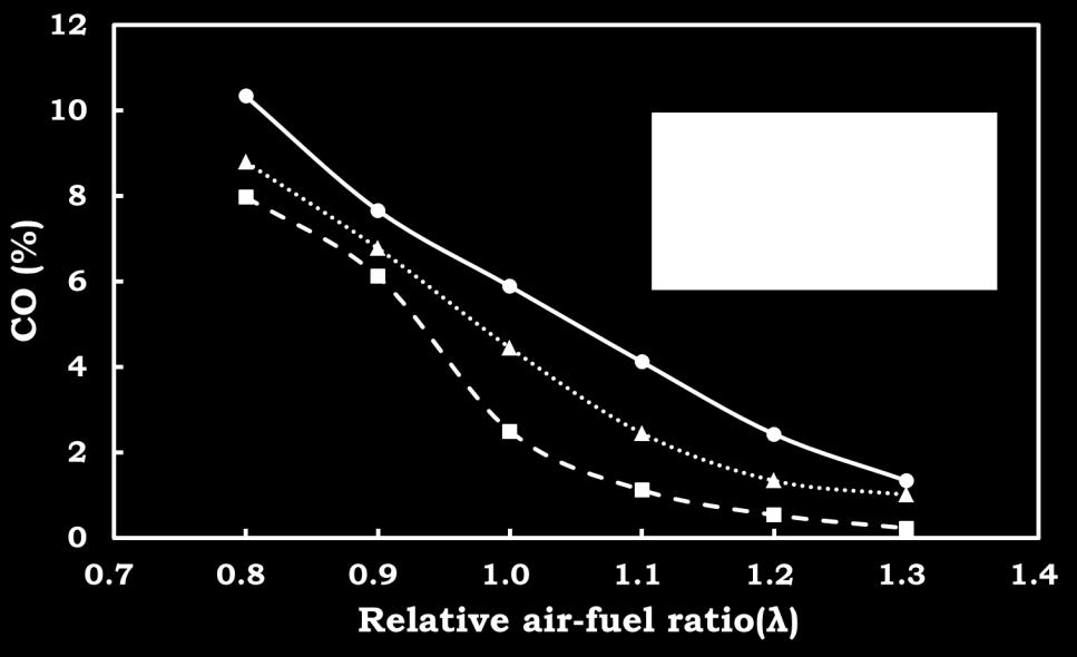 Figure 2: Engine power versus relative air-fuel ratio at the change of various fuels Figure