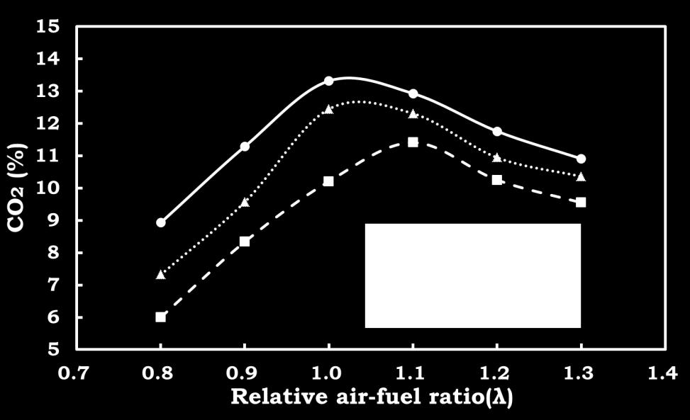 Han SB, 2018, 5(9):62-67 Figure 5: CO 2 versus relative air-fuel ratio at the change of various fuels Figure 6: