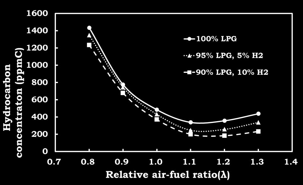 air-fuel ratio at the change of various fuels Fig.