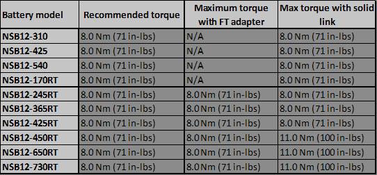 10.9 Torque The maximum torque load of intercell connector bolts is provided on the front battery label based on the size of the battery.
