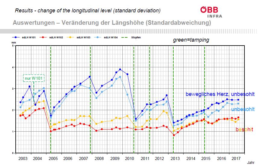 Longitudinal Level Standard deviation S&C