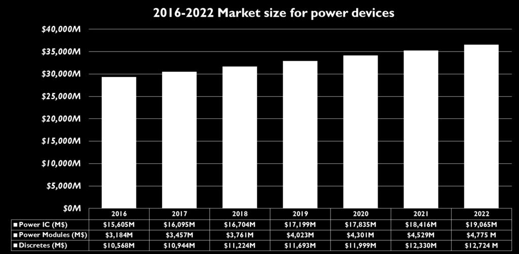 POWER MODULES Power Modules Market This Market forecast shows that the market for the Power Module