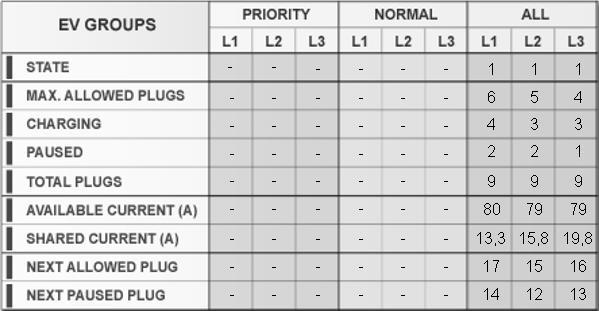 When priority schedule is OFF, the table shows all data in one column: Load Management state 1 Number of plugs able to charge Plugs charging Plugs paused Total installed plugs Current available