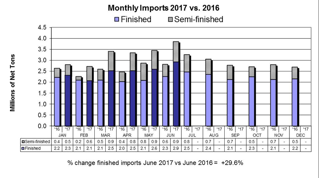 Preliminary Steel Imports Increase 11.