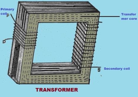 WORKING The essential parts of a transformer are core, primary coil, and secondary coil. In its general form, a core (C) consists of a soft iron or ferrite material.