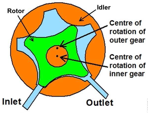 The inner rotor is located off-center and both rotors rotate. The geometry of the two rotors partitions the volume between them into N different dynamically-changing volumes.