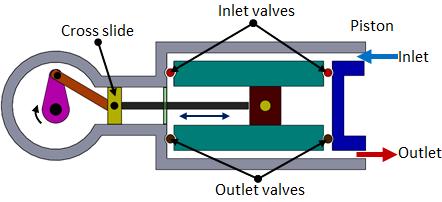 As the piston moves up the inlet valve closes and the exhaust valve opens which allows the air to be expelled. The valves are spring loaded.