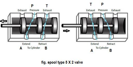 Above fig. shows 5x2 direction control valve.in above fig. five ports are shown named exhaust, pressure, exhaust, extend and retract. It consists of three spools in first fig.