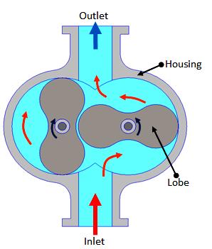 The meshing of the lobes forces liquid to pass through the outlet port. The bearings are placed out of the pumped liquid.
