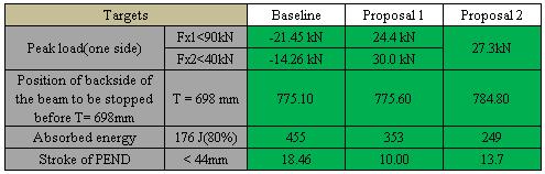 89 e 6 Kg/cubic mm. Fig.7. Results FMVSS 26kmph -Force vs. Displacement the FMVSS target for 26kmph requirement. E.