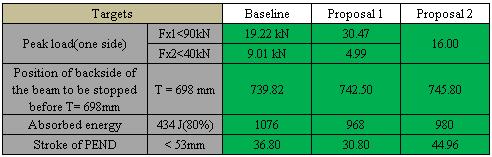 8 kmph 20 Pendulum Corner TABLE III Results FMVSS 4.4kmph Flat Barrier the FMVSS target for 2.8kmph requirement. G.