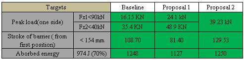3 kmph Fx= Fx= 33.96kN Fig.15. IIHS 5.3 kmph -Force vs. Time the IIHS target for 5.3kmph requirement. Fig.12. IIHS 10.8kmph -Force vs. Time V.