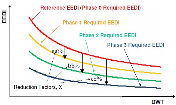 Towards EEDI Reduction Increasing DWT, because: Power DWT 2/3 Decreasing Speed,