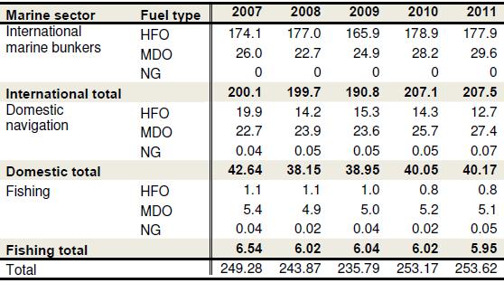 Marine Fuel Consumption (mil.
