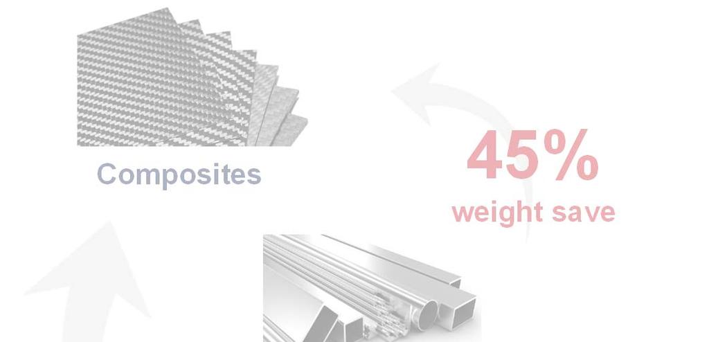 Benefits from Composites to BIW Structures Composites 45% weight save Steel 60% Part reduction