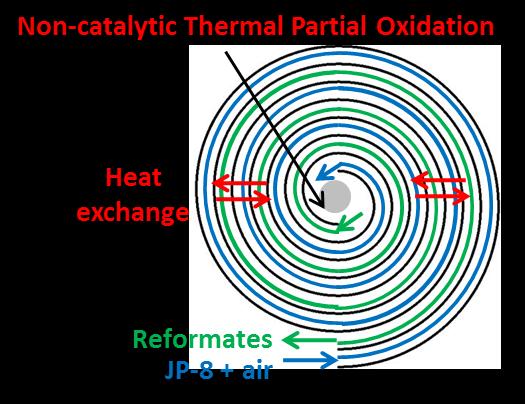 The principle is to recuperate the heat from products to the reactants (Figure 1), resulting in a high reaction temperature (Figure 2) and therefore high syngas yield, without using catalysts.