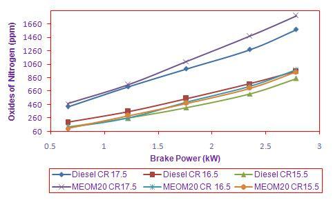 Sivaganesan S et al /International Journal of ChemTech Research, 2016,9(11),pp 63-70. 68 Figure 6 oxide of nitrogen with brake power Figure 7. Smoke density with brake power 4.3 Combustion analysis 4.