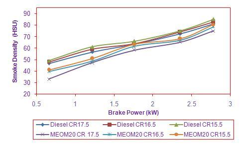 From the plots, it is shown that the lower compression ration delay period is increasing for both diesel and B20 MEOM blends. The compression ratio of 16.5 and 15.