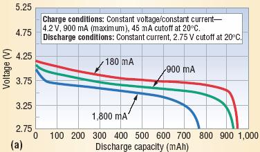 Lithium-Ion Rate Dependent Capacity Rao et al.