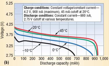Lithium-Ion Temperature Effect Rao et al.