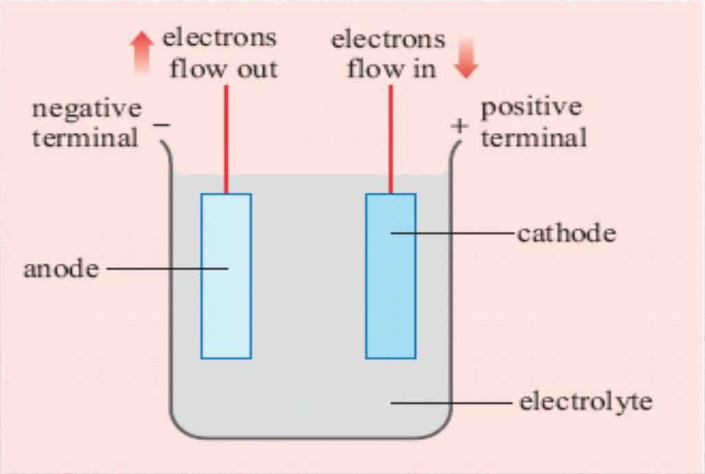 Batteries produce electricity from a chemical reaction, called an electrochemical