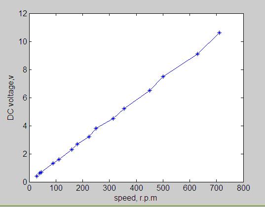 Fig. 16 and 17 show the result curve on load test at speed of 500 rpm and 1000 rpm.