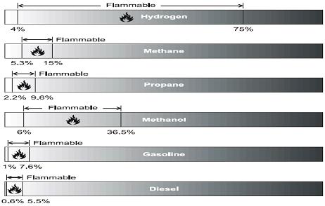 Tyagi and Ranjan 127 Table 2. Property of fuels used (Negurescu et al., 2012). Property Gasoline Hydrogen Molecular mass, [kg/kmol] 114 2.016 Theoretical air-fuel ratio, [kg/kg comb] 14.5 34.