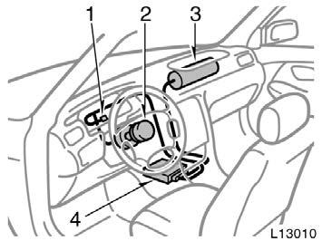 The SRS airbag system mainly consists of the following components and their locations are shown in the illustration. 1. SRS airbag warning light 2. Airbag module for driver (airbag and inflator) 3.