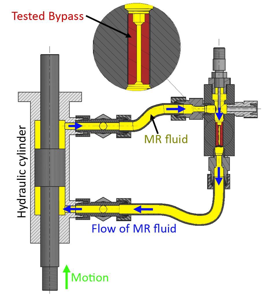 HYDRAULIC MODEL OF BYPASS GAP Design MR damper New methods Hydraulic model of bypass gap Transient magnetic model Elimination of eddy currents Model and results published in conference proceedings in