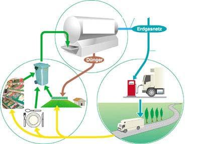 Renewable Option 16 Biomethane produced upgraded from biogas can be used in conventional natural gas