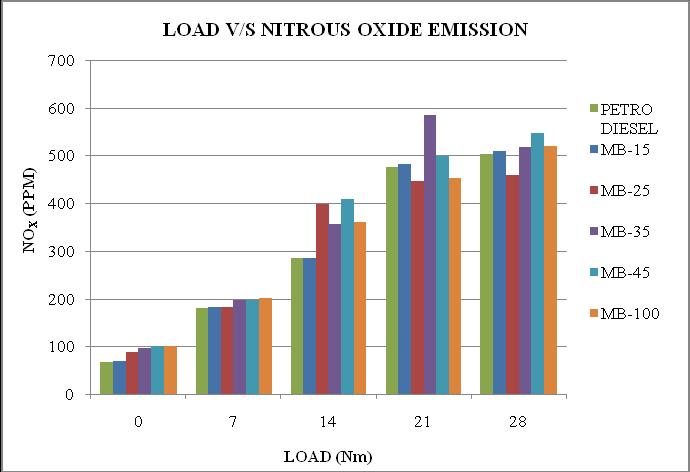 C. Nitrous Oxide Emission (NO X ): Nitrous Oxides are measured by an exhaust analyser in parts per million (ppm).