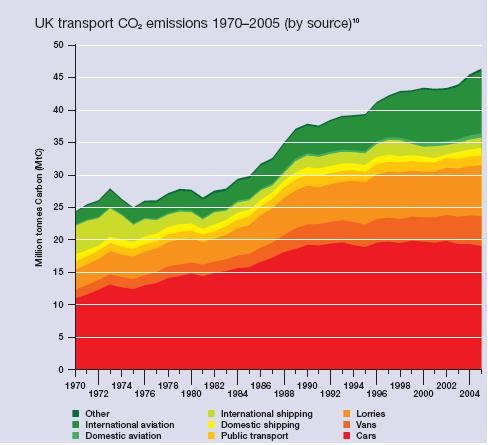 UK transport emissions have almost doubled since 1970 Emissions trends are driven by: The demand for movement and need to access