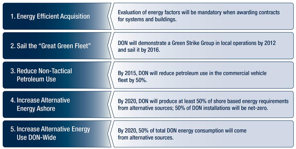 I. INTRODUCTION A. NAVY ENERGY GOALS The Secretary of the Navy (SECNAV) has established five energy goals, is shown in Figure 1.